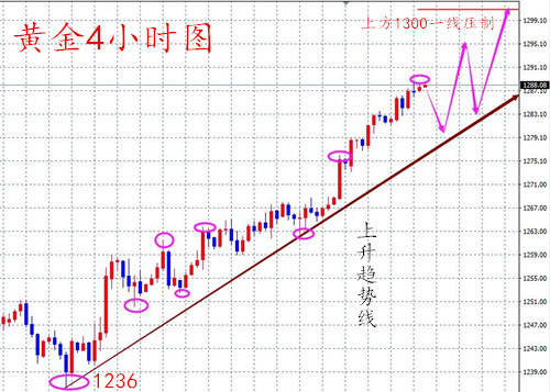 Followme页岩,黄金,原油,不破,生产商,阻力