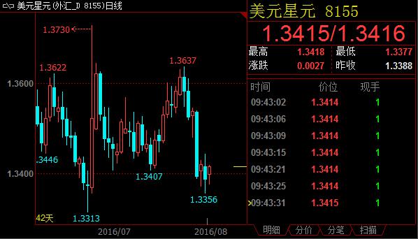 日元升值引发忧虑 美元兑亚洲货币普遍反弹