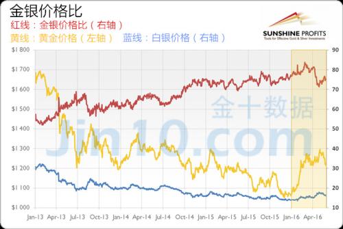 如何判断金银价格未来走势？这里有个最简单的指标
