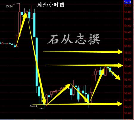 石从志：1.5减产动力不足，EIA能否再发力原油，原油白银日内行情走势分析
