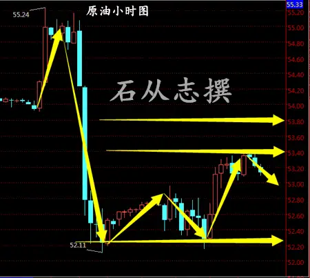 石从志：1.5减产动力不足，EIA能否再发力原油，原油白银日内行情走势分析