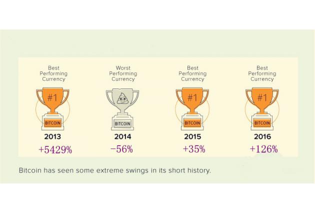 暴涨到暴跌——比特币再一次完美演绎了什么叫泡沫！