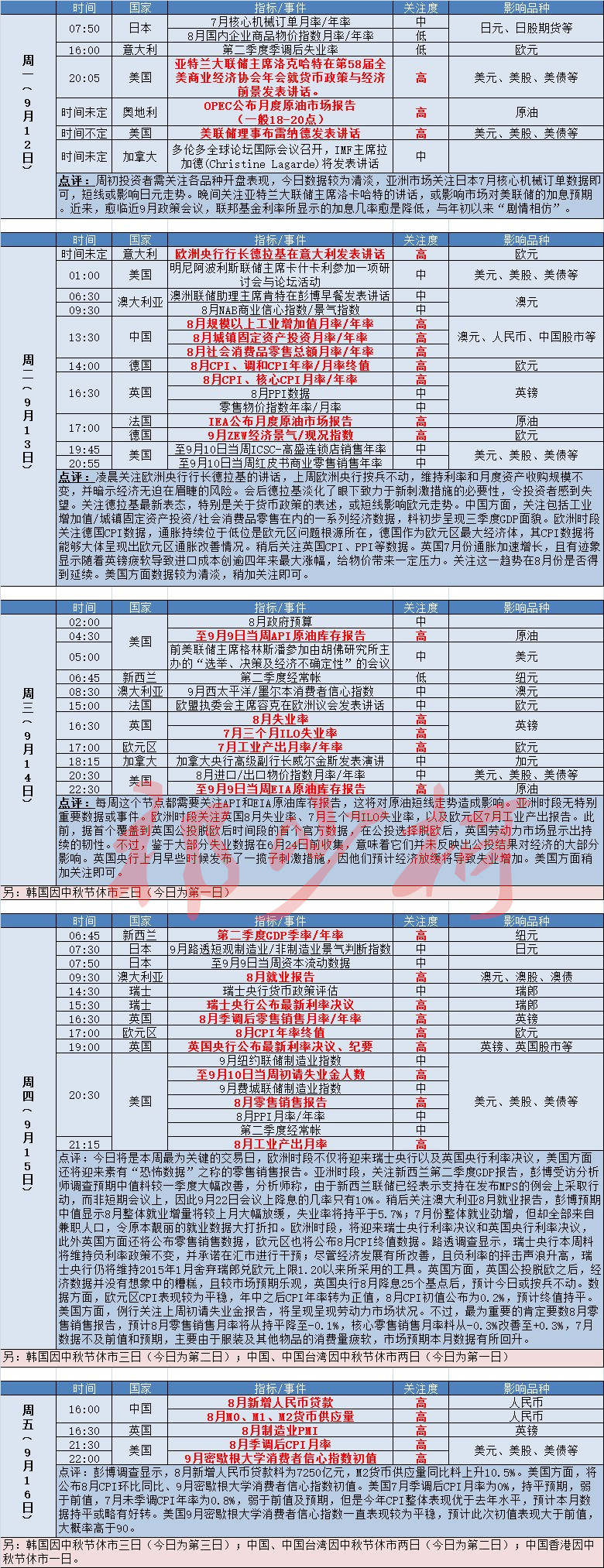 祁少柯：本周财经事件及经济指标前瞻（9/12-9/16）