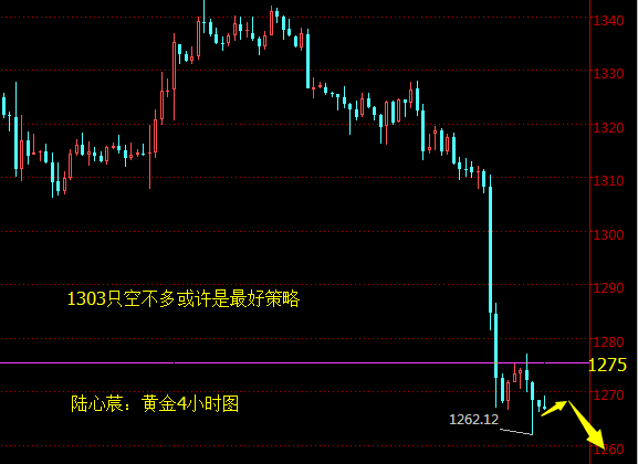 陆心莀：黄金整理依然空，原油探底回升