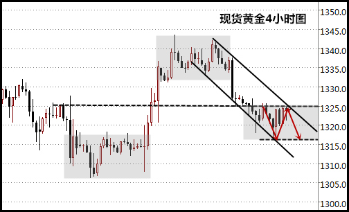 王易耀：美经济复苏美联储趁势撒鹰，黄金多头再遭劫持