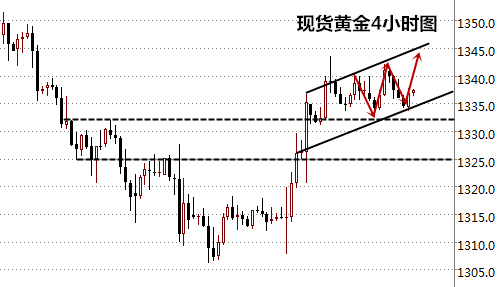 王易耀:黄金近日接连收窄,美联储发声能否改变格局?