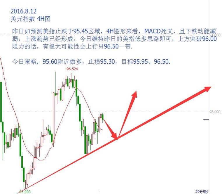 美指止跌95.45，黄金非美高空