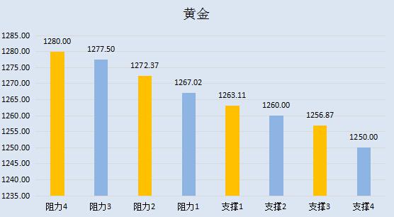 【金银油分析】黄金蓄势待发，油价成也opec败也opec