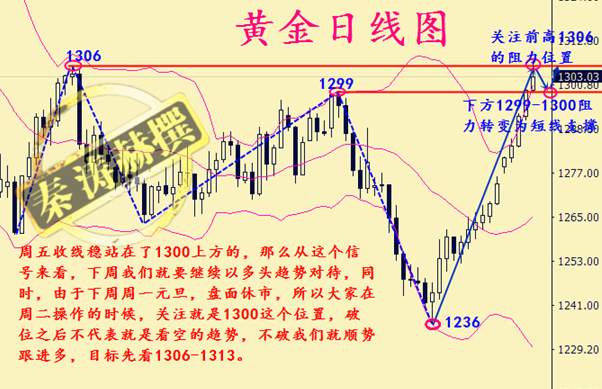 秦涛赫：黄金重新站上千三关口，12.30下周开年黄金怎么看