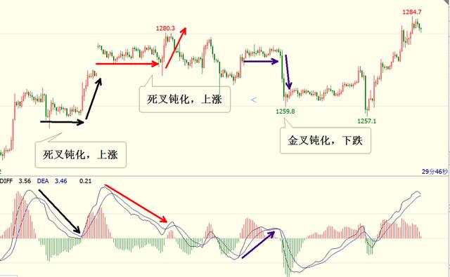 MACD指标第三弹（二）