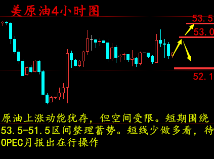梁孟梵：1.18油价来来回回于53美元之间，减产又是始作俑者，原油黄金操作建议