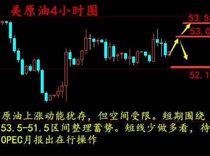 梁孟梵：1.18油价来来回回于53美元之间，减产又是始作俑者，原油黄金操作建议