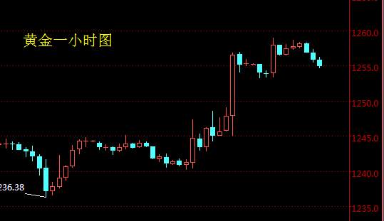 顾析晶：12.15黄金早间操作建议