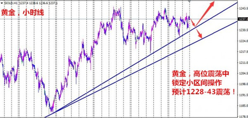 单晨金:2.23早间现货黄金走势分析