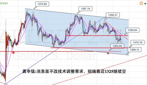 龚申猛：本周黄金反弹就是空，白银空至18-17.8区域抄底！