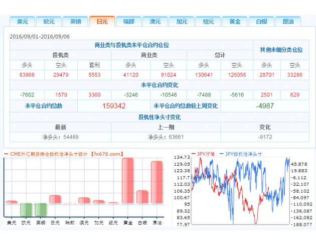 截止9月6日外汇以及大宗商品CFTC持仓报告