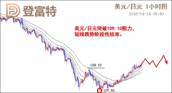 2016.04.14 登富特敬松主次节奏日报