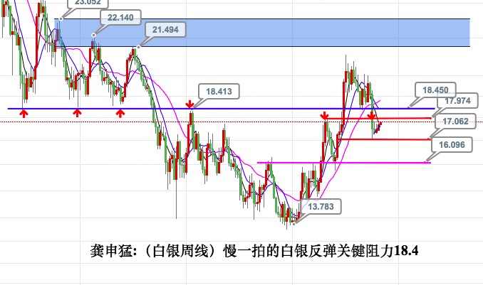 龚申猛：黄金白银回撤多看反弹，原油美元反抽空看回调！