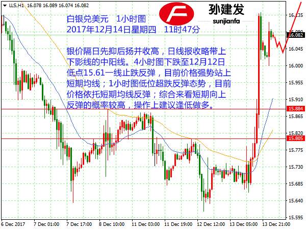 孙建发：加息落地美元大幅回落 黄金反抽短线做多一次