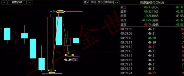 玉立金世:昨晚原油下跌的三点原因及今晚天然气EIA看我布局