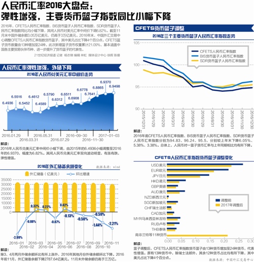 cfets货币篮子调仓 人民币境内外涨跌不一