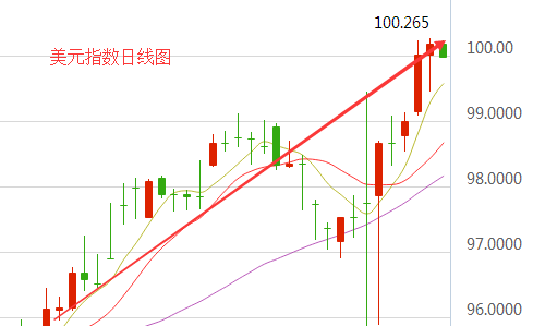 宋阳峰:11.16加息言论助涨美指新高,黄金日内还会跌吗?如何操作?