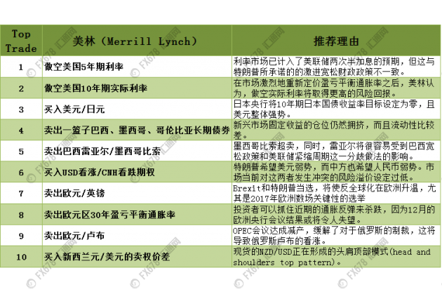 九大投行顶级交易策略告诉你:2017,做什么最赚钱!
