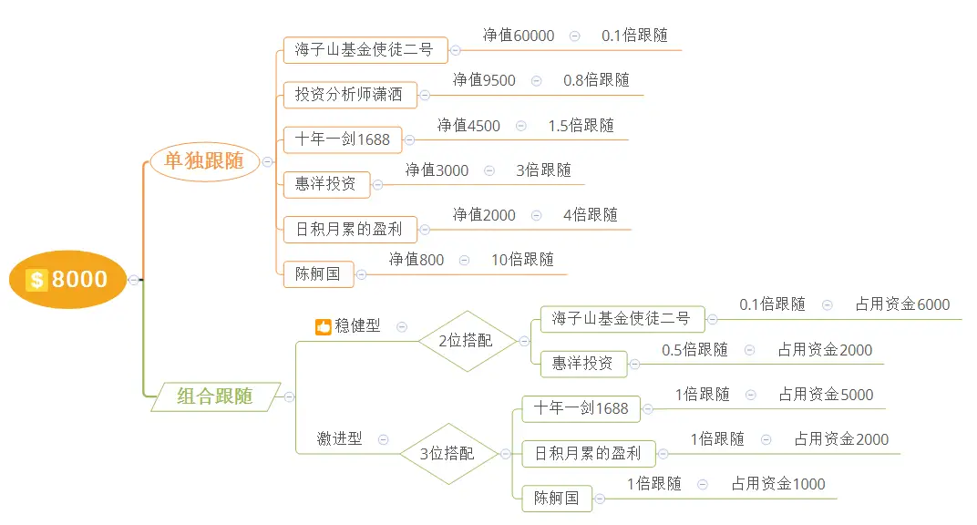 跟随指引第十五期：跟随大师Top-Three量身定制策略