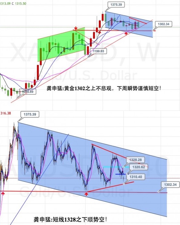 龚申猛：黄金顺势谨慎空，原油46.5之上整体看涨！