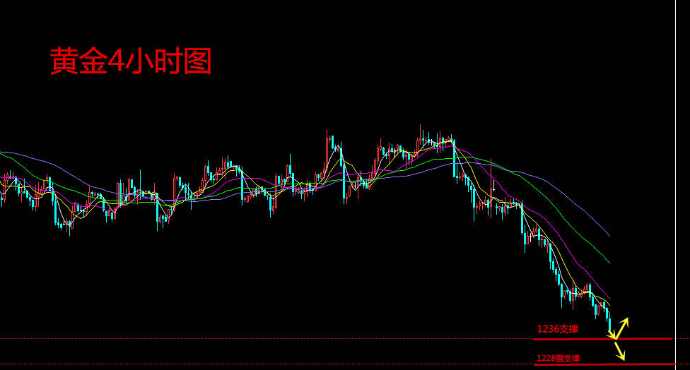 天竞点金：12.13加息将至避险情绪烟消，黄金顺着趋势才是王道！