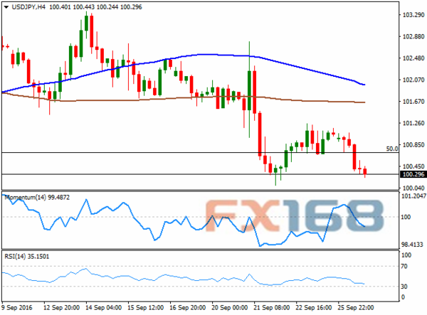 FXStreet首席分析师:美元/日元9月27日走势分析