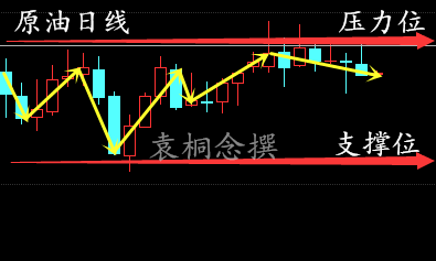 袁桐念:3.2原油遭两大利空油价反向跌破中轨今日操作反弹做空为主