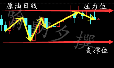 喻朝夕:3.2原油白银区间震荡合适破位?今日行情分析及操作建议