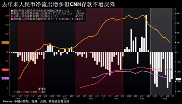 外媒:中国资金外流辟蹊径 前8个月人民币外流2013亿美元