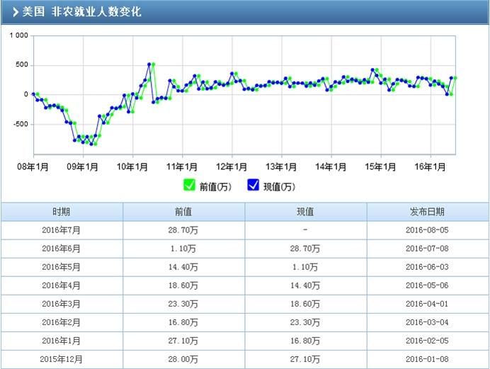 彩媛理财:非农数据研究报告