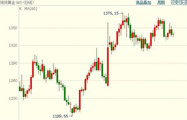 美初请数据镇压黄金 “恐怖数据”再度来袭