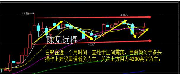 陈见远：8.11早评白银操作建议，关注上方4300点