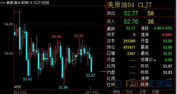 美国石油业扩张加剧致油价创3周新低,opec或扩大减产