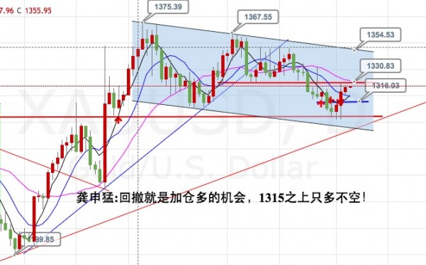 龚申猛:黄金白银回撤就是加多机会,原油47.5之下还是空头!