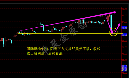 单晨金：1.5API大幅利多验证技术性回调，日内回落进多​