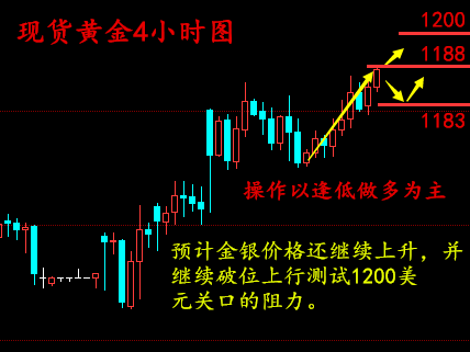 梁孟梵：1.10黄金距离“千二”关口只有一步之遥，黄金白银操作建议