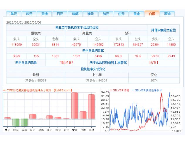 截止9月6日外汇以及大宗商品CFTC持仓报告
