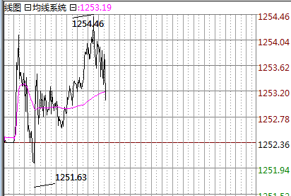 叶熙颖:2.28伦敦金现货黄金操作策略