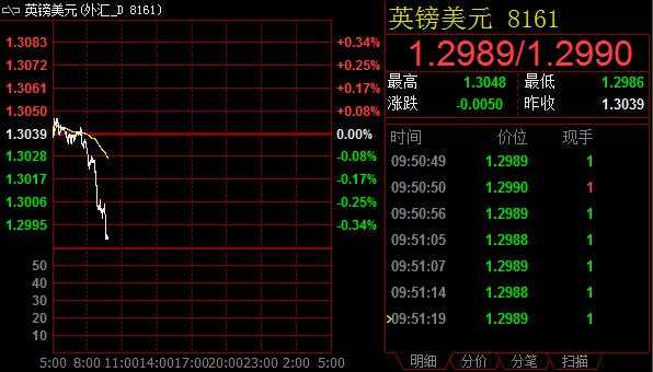 英银官员大放鸽声 英镑应声失守1.30整数大关