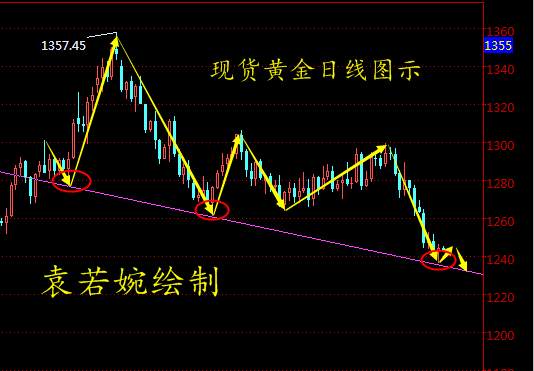 Followme袁若婉,黄金,运作,空头,下轨,持续