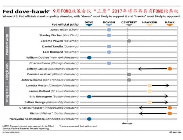 2017年大换血 美联储或错过最佳加息时机