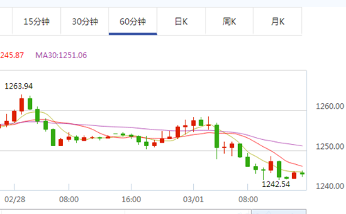 单晨金:3.1特朗普讲话无新意现货黄金多空分界