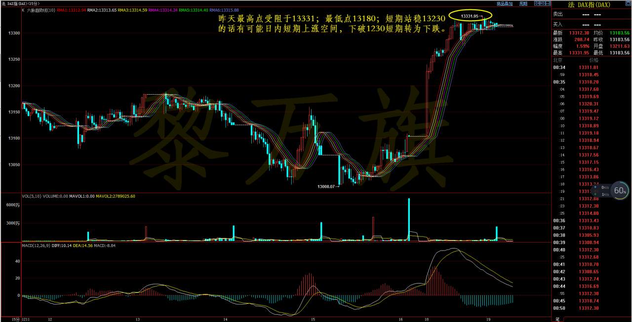 黎万旗：12.19恒生指数德国指数六脉趋势线操作建议