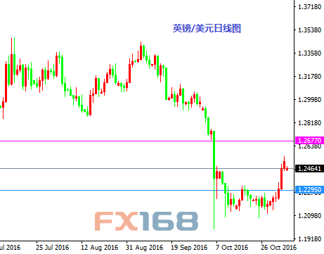 《每日操盘必读》11.7:FBI背书希拉里 英镑再度做多金银回撤