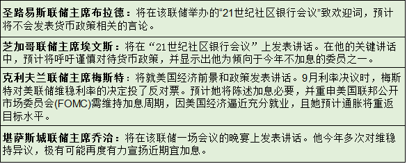 巴克莱&美银美林:耶伦领衔众fed高官来袭 或解加息前景疑云